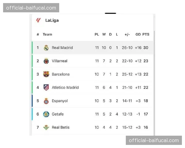 西甲俱乐部商业收入报告发布，皇马巴萨领跑榜单